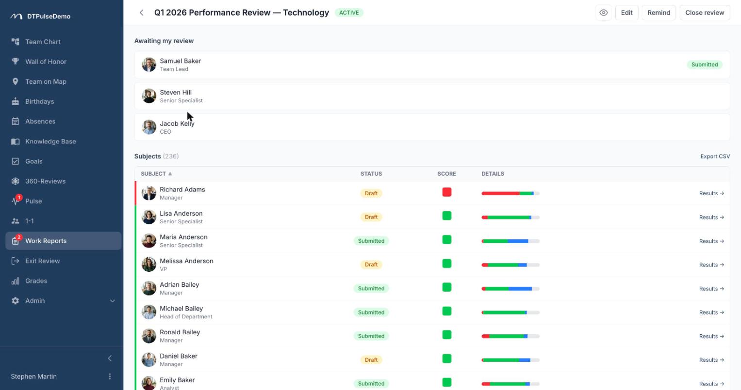 The review at a glance — who still owes a report, and how each person's feedback is distributed